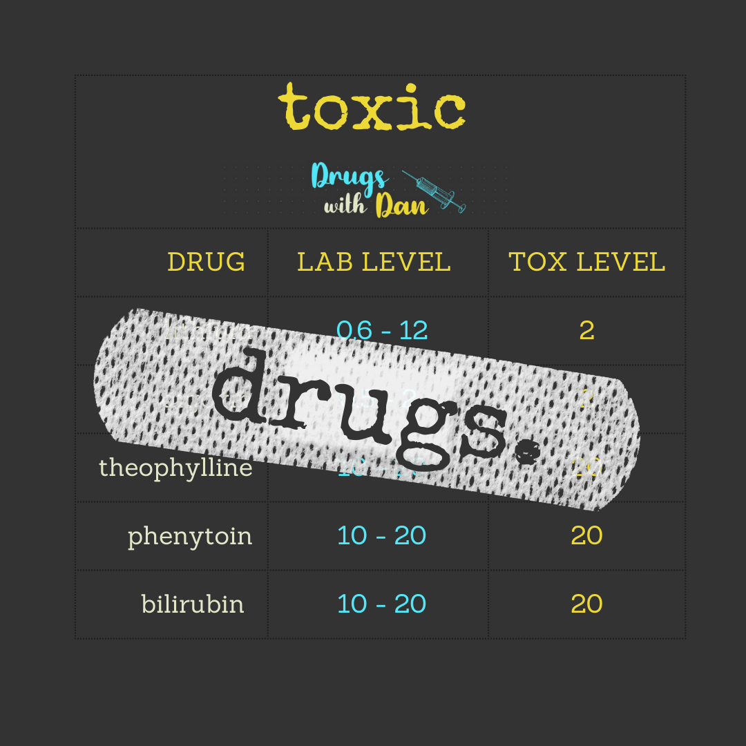 Drug Toxicity