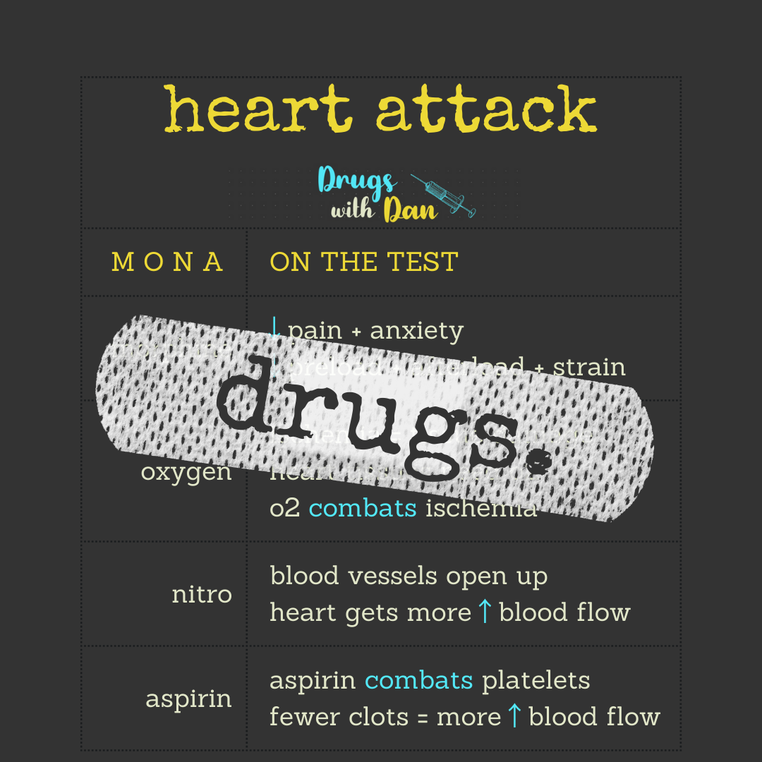 Heart Attack Drugs